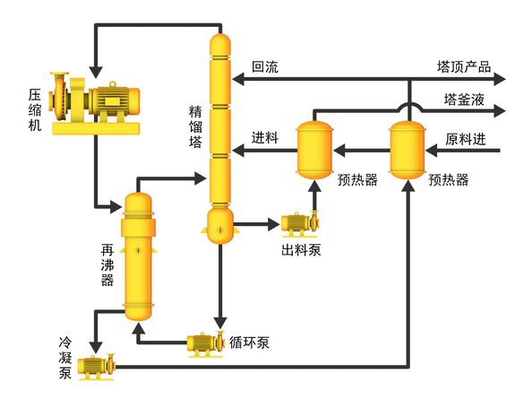 熱泵精餾節(jié)能工藝