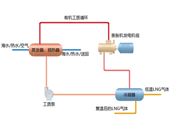 液化天然氣(LNG)冷能回收工藝